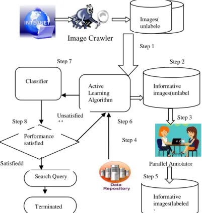 Fig. 2 System  architecture of Multi-label Batch Mode Active  learning. 