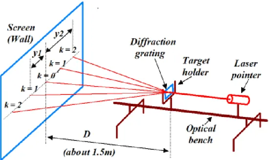 Figure 1-4. Laser light diffracted through a diffraction grating, with a higher k-value  indicating a lower percent energy of the original lower beam [4] 