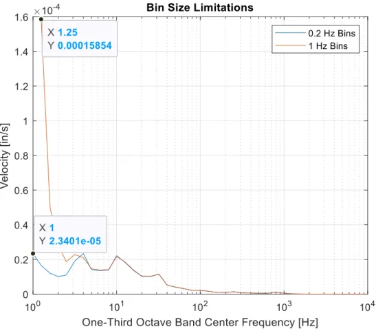 Figure 2-4. Graph showing lowest one-third octave band frequencies based on PSD bin  size 