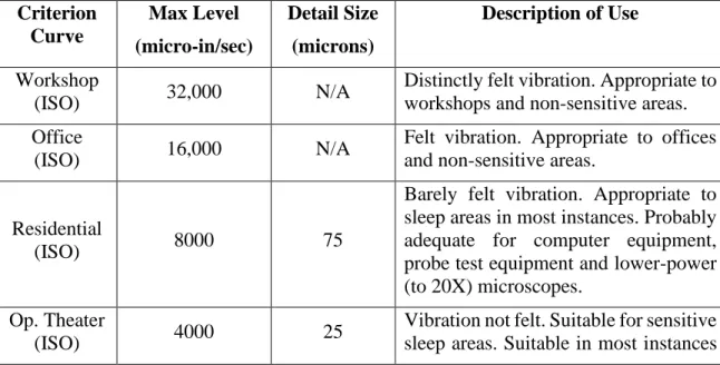 Table 3-2. Descriptions of criterion curves [31] 