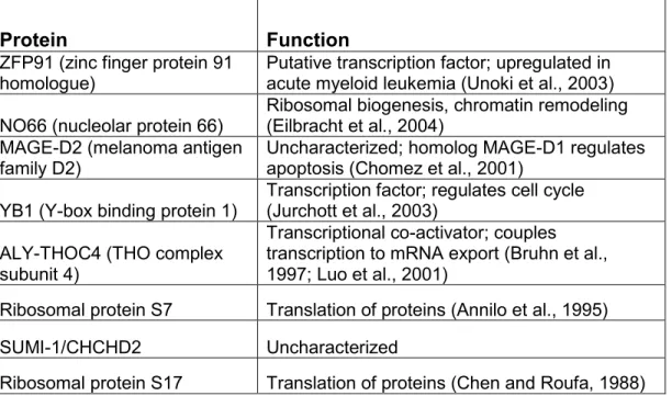 Table 2-1. Potential p32-interacting proteins. 