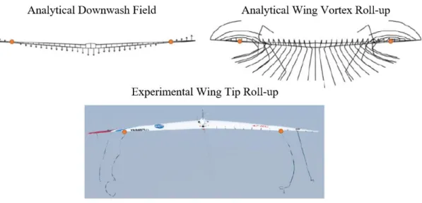 Figure 2.9: Analytical and experimental downwash and vortex roll-up on the P2 [2] 