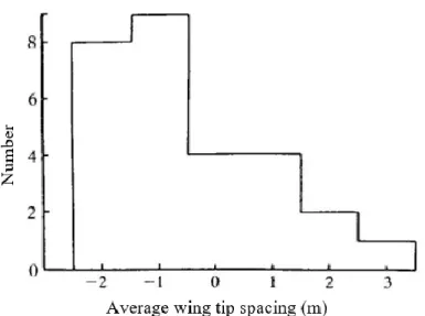 Figure 2.14: Frequency distribution of average wingtip spacing of white pelicans (pelecanus  erythrorhynchos) in formation flight [14] 