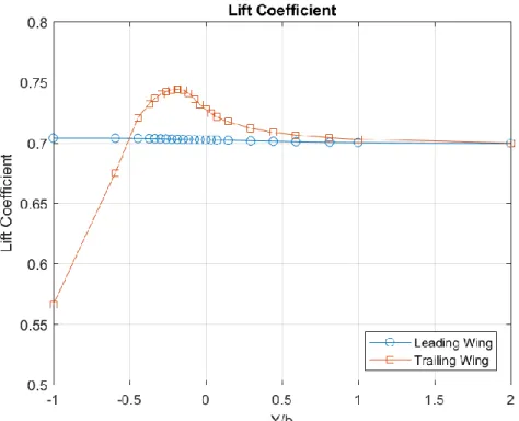 Figure 5.4: Lift coefficient comparison between the leading and trailing wings 