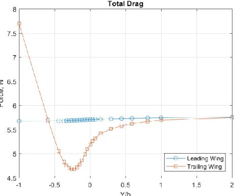 Figure 5.6: Total drag comparison between the leading and trailing wings 