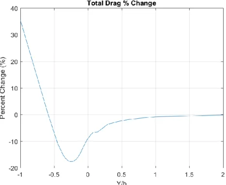 Figure 5.8: Percent change in total drag of the trailing wing compared to the leading wing 