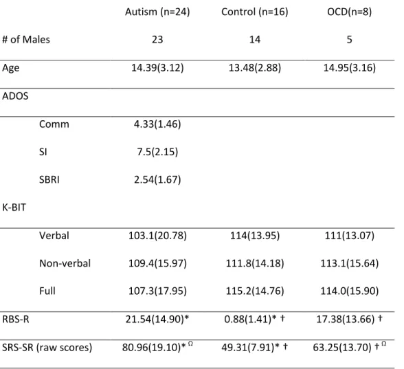 TABLE 1. Experiment 1: SvO. Means (SDs) of demographic data and symptom profiles from sample