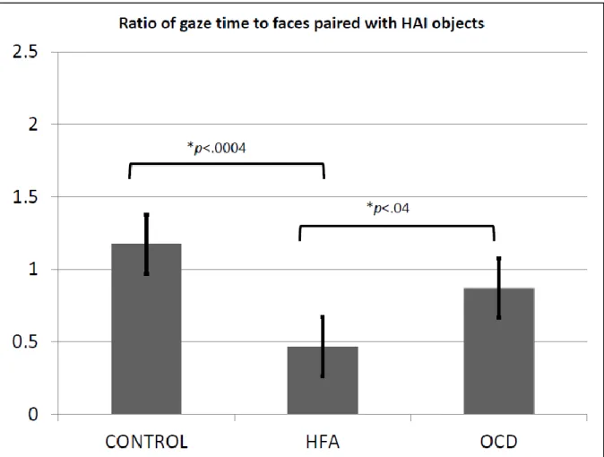 Figure 3. Gaze Time data- presented as a ratio of gaze time to faces and high interest objects