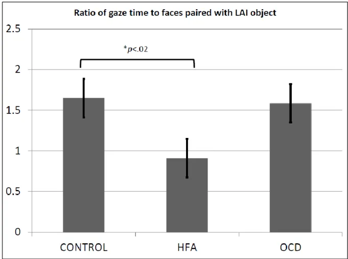 Figure 4. Gaze Time data- presented as a ratio of gaze time to faces and lower interest objects