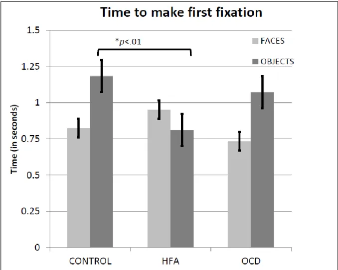 Figure 5. Average time to make first fixation to faces and objects (in seconds). Errors bars represent  group standard errors of the mean