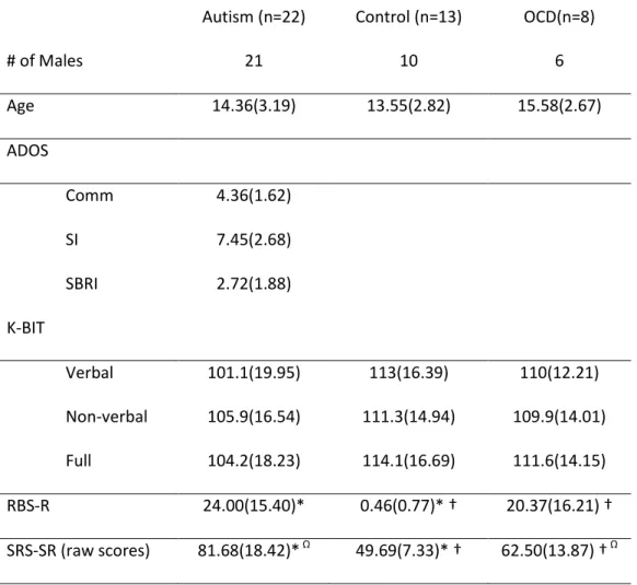 TABLE 2. Experiment 2: PS &amp; AS. Means (SDs) of demographic data and symptom profiles from  sample