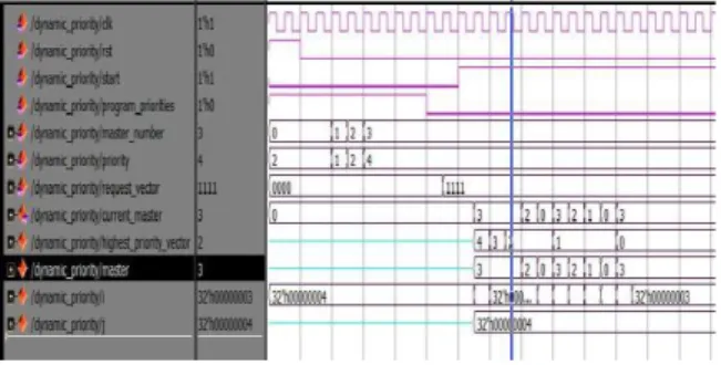 Figure 7:Simulation results for Dynamic Priority  The  Round  Robin  scheme  has  request_vectors (3:0), start ,clk and reset signals  of  one bit  each and  it  has one  output as Current  _master (3:0)