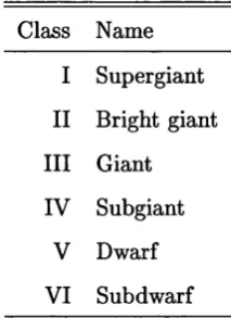 Table 1.1: The MK luminosity classification scheme