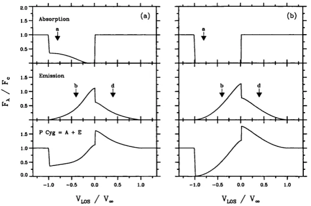 Figure 1.2: Schematic diagram showing the formation of a P-Cygni profile of a UV resonance line, 