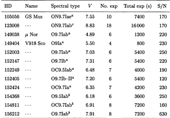 Table 2.3: AAT target stars