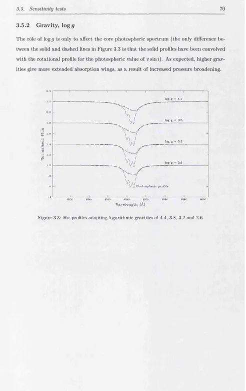 Figure 3.3: Ha profiles adopting logarithmic gravities of 4.4, 3.8, 3.2 and 2.6.