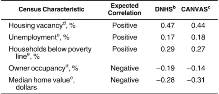 Table 3. Correlation Coef ﬁcients Relating Each Disorder Measure as Computed at the Block Group Centroid to Characteristics From the US Census for Each of 876 Block Groups in Detroit, Michigan a