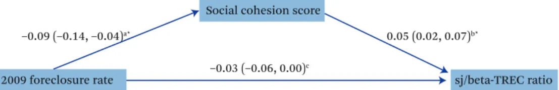 Figure 5. Regression Coefficients and 95 Percent Confidence Intervals, Mediation Analysis,  Foreclosure Rate 