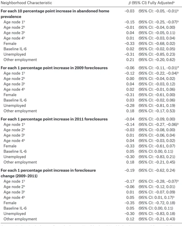 Table A1. Regression Coefficient Estimates and Confidence Intervals, Associations of Neighborhood  Prevalence, by Age