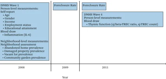 Figure 2 summarizes the DNHS study design  and timing of each measurement described.
