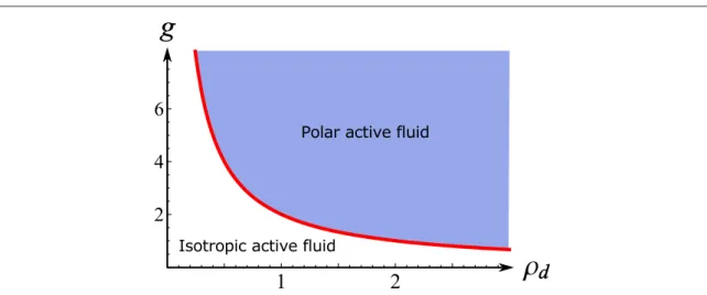 Figure 2. Phase diagram of the active-spin model within the self-consistent approximation