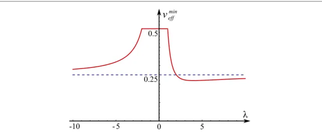 Figure 3. The minimum effective viscosity n eff min (in units of k 1 ) possible in the hydrodynamic equation, as a function of the (dimensionless) parameter λ