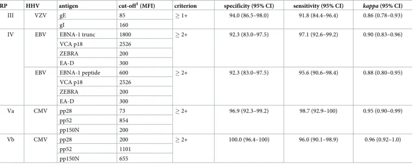 Table 4. Overall HHV species-specific performance compared to corresponding reference panels in Monoplex Serology.
