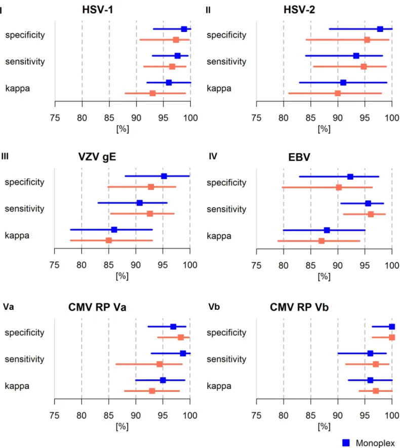 Fig 2. Comparison of statistical performance of HHV species-specific assays in monoplex (blue) and multiplex (orange) format