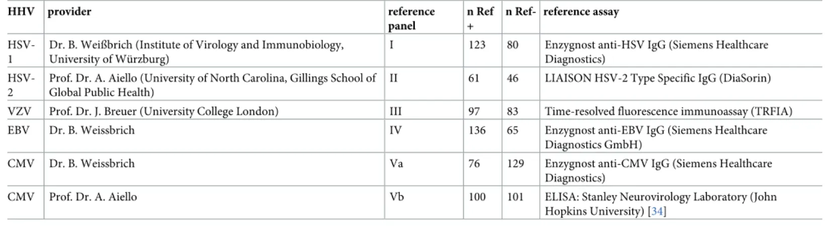 Table 2. Characteristics of reference serum panels.