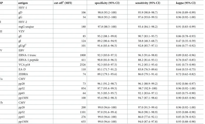 Table 3. Single antigen performance compared to corresponding reference panels in Monoplex Serology.