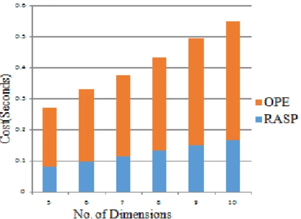 Fig.  2  The  cost  distribution  of  the  full  RASP  scheme. 