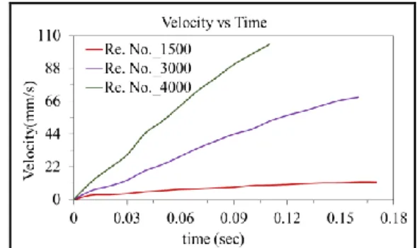 Figure 4.1:  Phase contours at various time 