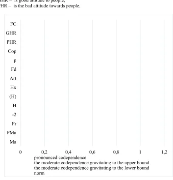 Fig 1. The indicators in a cluster "Content" revealed by means of the III table of G. Rorschach test in interpretation on the Integrative system of J