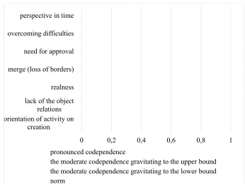 Fig 2. Orientation indicators of the codependent women in interpersonal interaction 