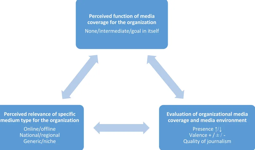 Figure 1. Three interacting dimensions of media orientation. 