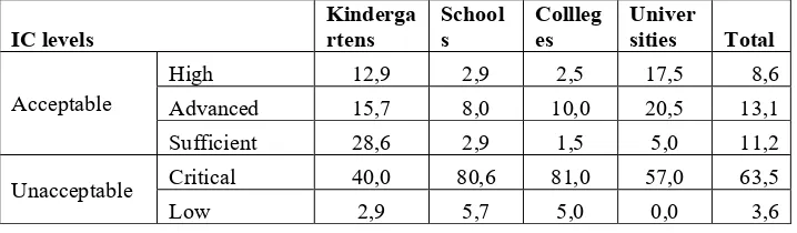 Table 1. The level of inclusive culture (IC) formation of Vologda region kindergarten, school, college and university teachers (%) 