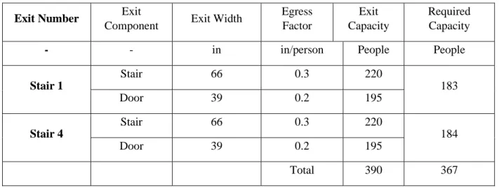 Table 3. Third floor exit summary  Exit Number  Exit 