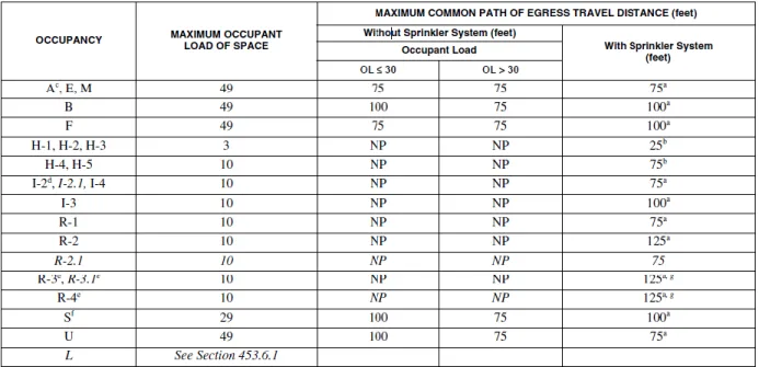 Table 6. The maximum common path of egress travel distance 