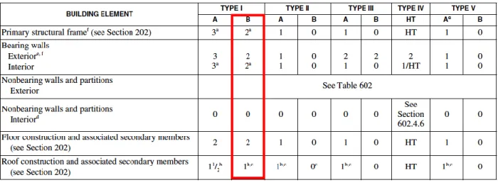 Table 9. Fire resistance rating requirements for building elements (Hours) 