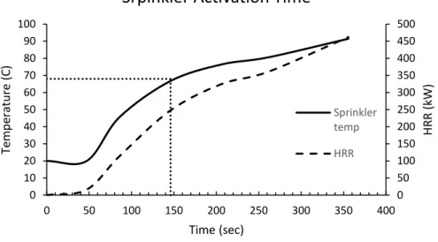 Figure 19. Sprinkler activation time and fire size at that time. 