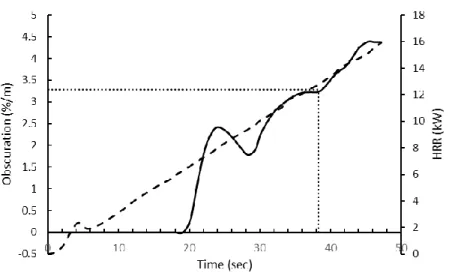 Figure 20. Smoke detector activation time and the fire size at that time. 