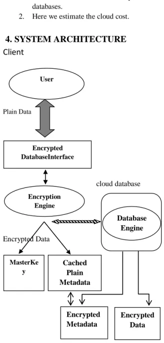 Figure 1:  Encrypted Cloud Database  Architecture  User  Application Encrypted  DatabaseInterface Encryption Engine  Database Engine MasterKey Cached Plain Metadata Encrypted Metadata  Encrypted Data 
