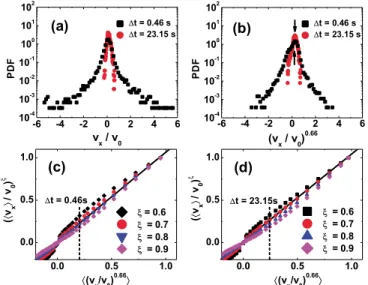 FIG. 9. 共Color online兲 共a兲 Velocity profiles for a monodisperse, ordered foam with the crystal axis aligned with the wheels