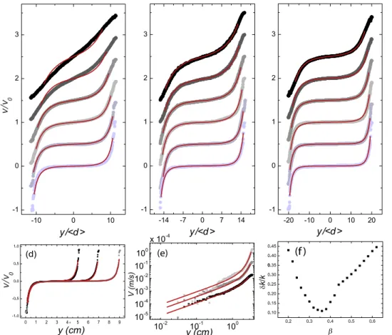Figure 4共d兲 thus suggests that in this experiment the driving velocity at the edges, instead of the overall shear, sets the velocity profiles, and that the local response to forcing will provide the key toward understanding the shape of these  pro-files