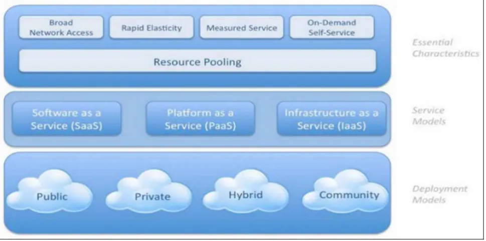 Figure 1.1  Cloud computing overview model [41] 