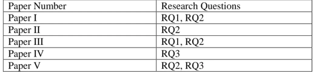 Table 1.2 Relationship between papers and research questions 