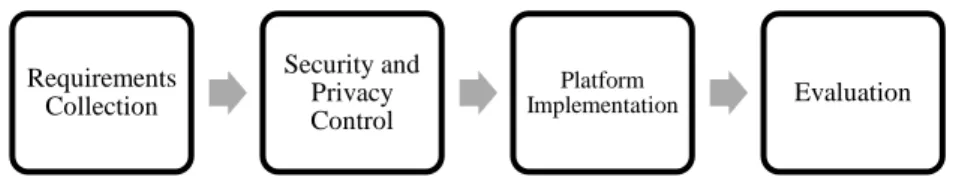 Figure 1.4 Future processes 
