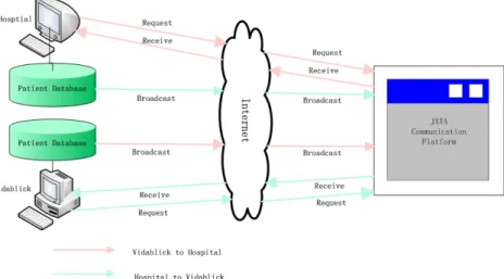 Figure 2.3 describes the scenario of the two different systems which share  the patient information