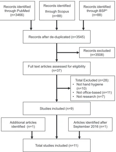 Fig 1. Flowchart of article selection. *BSP: Business Source Premier.