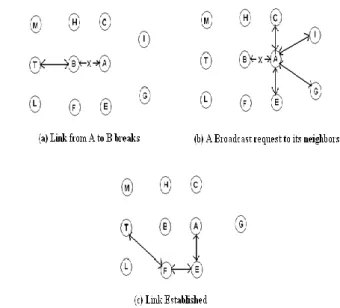Fig. 2. Resolving route failure in DSDV[13]